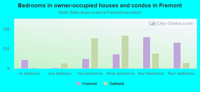 Bedrooms in owner-occupied houses and condos in Fremont