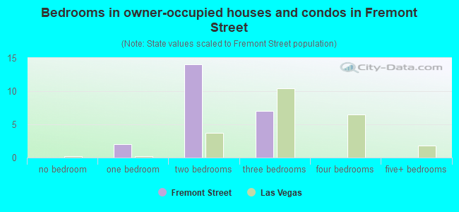 Bedrooms in owner-occupied houses and condos in Fremont Street