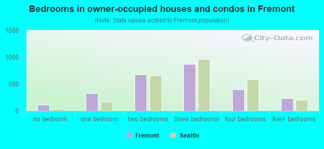 Bedrooms in owner-occupied houses and condos in Fremont