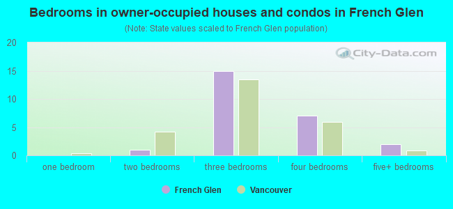 Bedrooms in owner-occupied houses and condos in French Glen