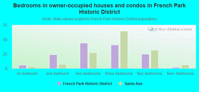 Bedrooms in owner-occupied houses and condos in French Park Historic District