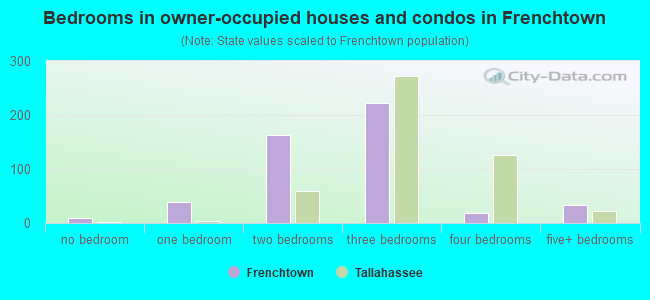 Bedrooms in owner-occupied houses and condos in Frenchtown