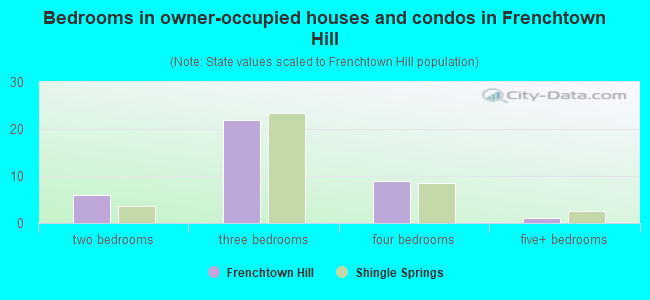 Bedrooms in owner-occupied houses and condos in Frenchtown Hill