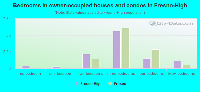 Bedrooms in owner-occupied houses and condos in Fresno-High