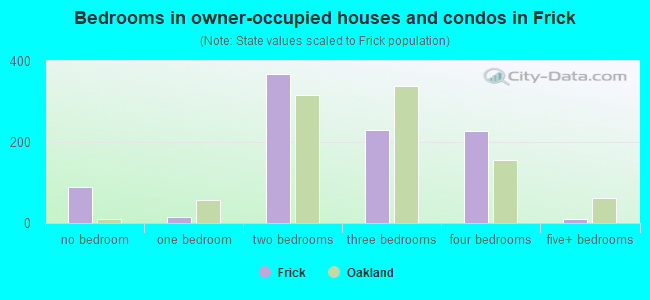 Bedrooms in owner-occupied houses and condos in Frick