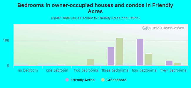 Bedrooms in owner-occupied houses and condos in Friendly Acres
