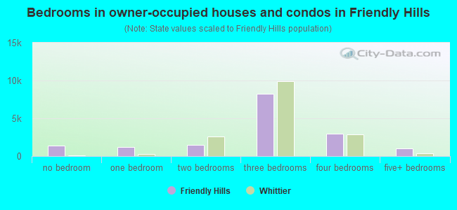 Bedrooms in owner-occupied houses and condos in Friendly Hills