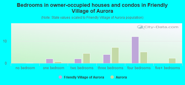 Bedrooms in owner-occupied houses and condos in Friendly Village of Aurora