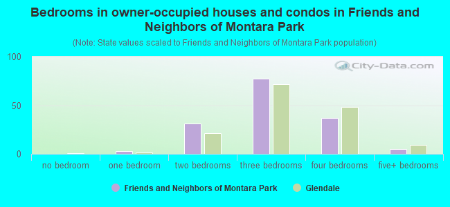 Bedrooms in owner-occupied houses and condos in Friends and Neighbors of Montara Park
