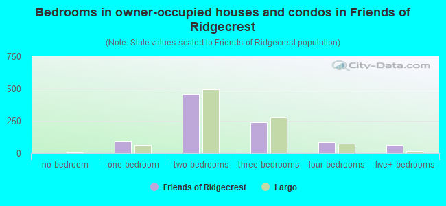 Bedrooms in owner-occupied houses and condos in Friends of Ridgecrest