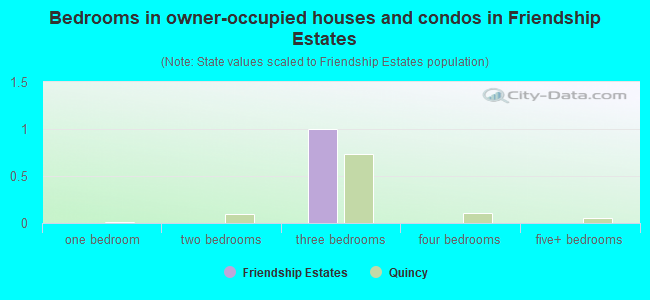 Bedrooms in owner-occupied houses and condos in Friendship Estates