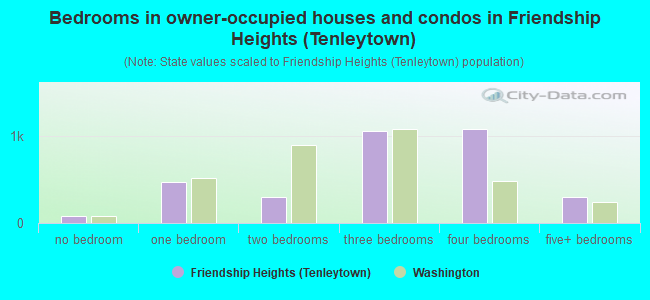 Bedrooms in owner-occupied houses and condos in Friendship Heights (Tenleytown)