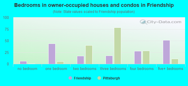 Bedrooms in owner-occupied houses and condos in Friendship