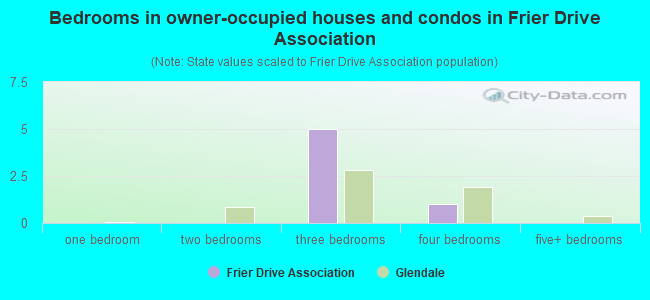 Bedrooms in owner-occupied houses and condos in Frier Drive Association