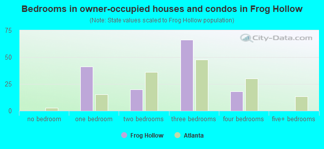 Bedrooms in owner-occupied houses and condos in Frog Hollow