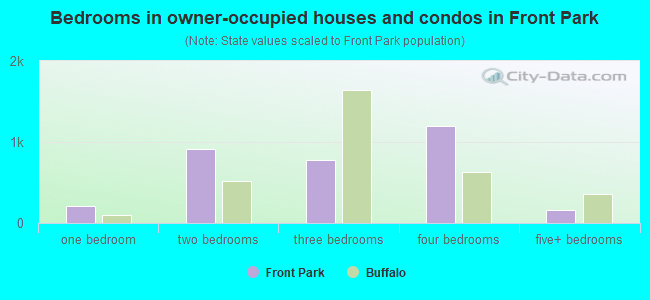 Bedrooms in owner-occupied houses and condos in Front Park