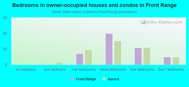 Bedrooms in owner-occupied houses and condos in Front Range