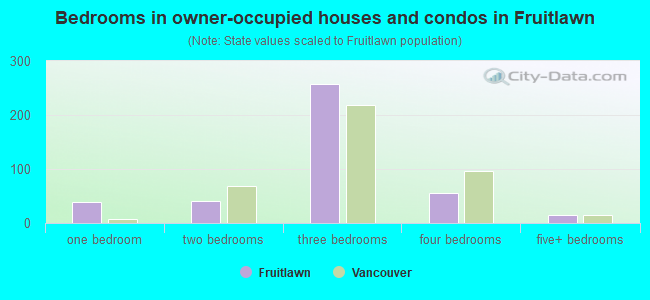 Bedrooms in owner-occupied houses and condos in Fruitlawn