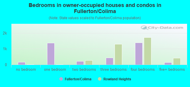 Bedrooms in owner-occupied houses and condos in Fullerton/Colima