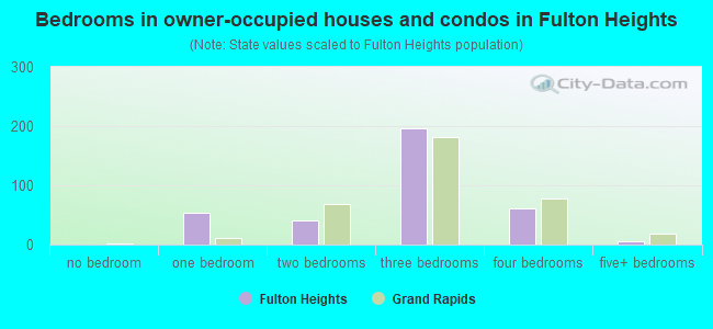 Bedrooms in owner-occupied houses and condos in Fulton Heights