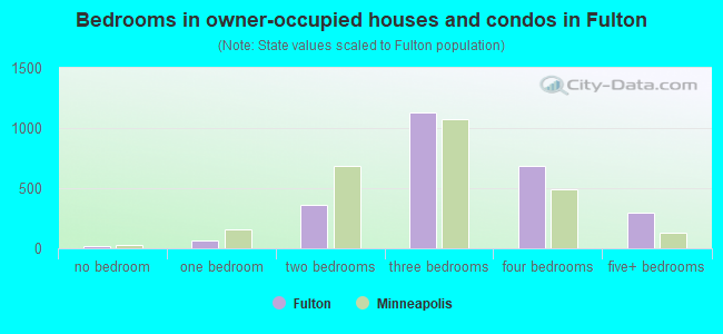 Bedrooms in owner-occupied houses and condos in Fulton