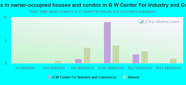 Bedrooms in owner-occupied houses and condos in G  W Center For Industry and Commerce