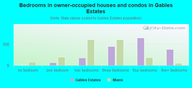 Bedrooms in owner-occupied houses and condos in Gables Estates