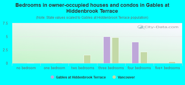 Bedrooms in owner-occupied houses and condos in Gables at Hiddenbrook Terrace