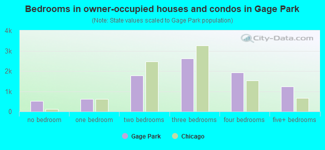 Bedrooms in owner-occupied houses and condos in Gage Park