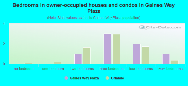 Bedrooms in owner-occupied houses and condos in Gaines Way Plaza