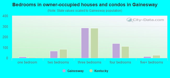 Bedrooms in owner-occupied houses and condos in Gainesway