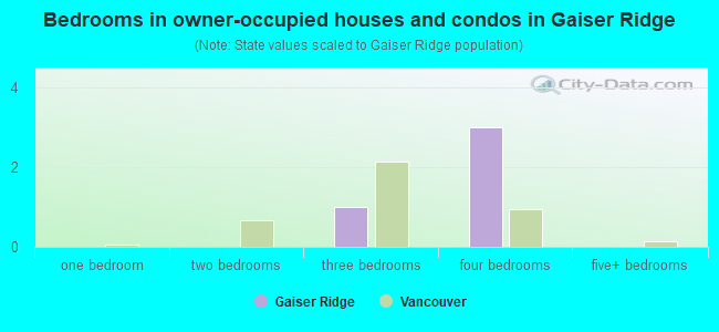Bedrooms in owner-occupied houses and condos in Gaiser Ridge