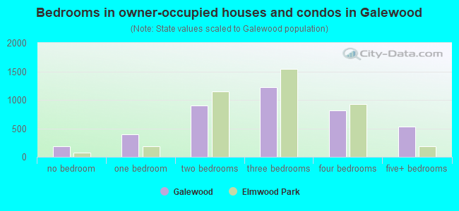Bedrooms in owner-occupied houses and condos in Galewood
