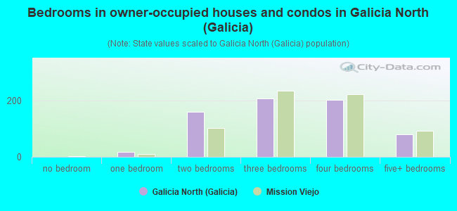 Bedrooms in owner-occupied houses and condos in Galicia North (Galicia)