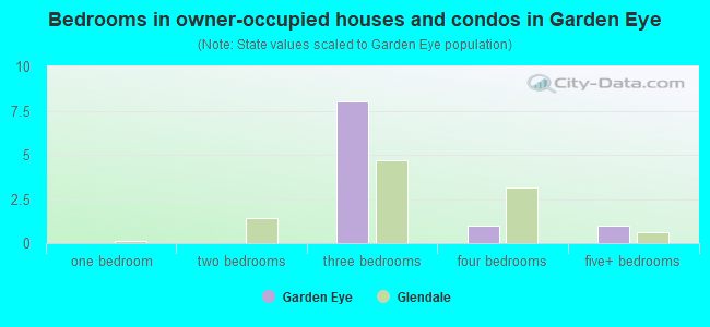 Bedrooms in owner-occupied houses and condos in Garden Eye