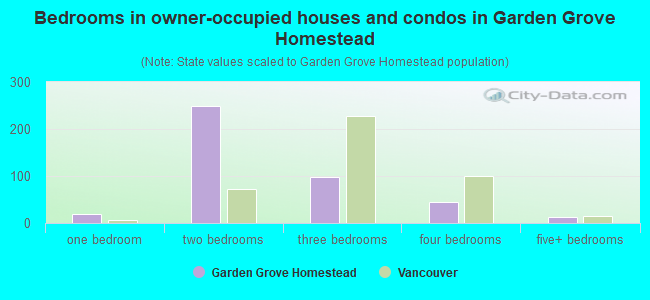 Bedrooms in owner-occupied houses and condos in Garden Grove Homestead
