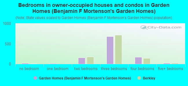 Bedrooms in owner-occupied houses and condos in Garden Homes (Benjamin F Mortenson's Garden Homes)