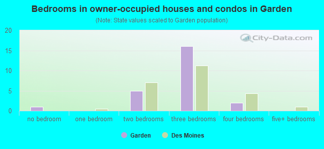 Bedrooms in owner-occupied houses and condos in Garden