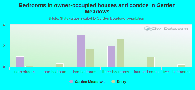 Bedrooms in owner-occupied houses and condos in Garden Meadows