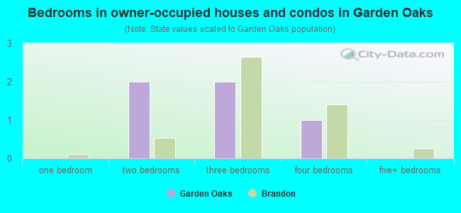 Bedrooms in owner-occupied houses and condos in Garden Oaks