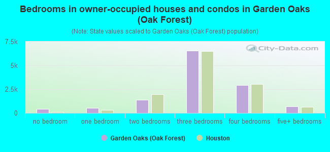 Bedrooms in owner-occupied houses and condos in Garden Oaks (Oak Forest)
