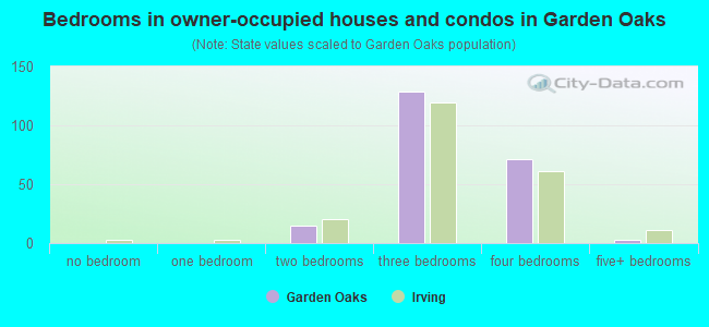 Bedrooms in owner-occupied houses and condos in Garden Oaks