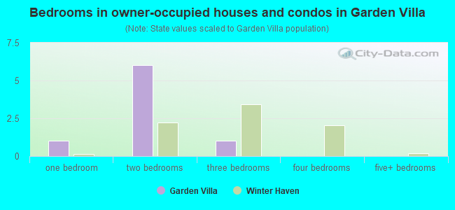 Bedrooms in owner-occupied houses and condos in Garden Villa