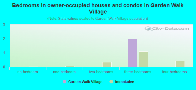 Bedrooms in owner-occupied houses and condos in Garden Walk Village