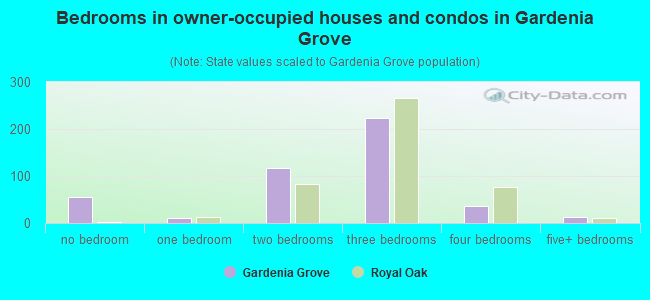 Bedrooms in owner-occupied houses and condos in Gardenia Grove