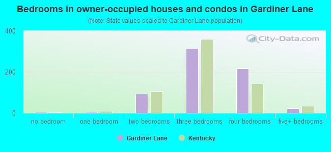 Bedrooms in owner-occupied houses and condos in Gardiner Lane
