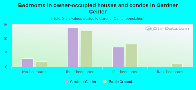 Bedrooms in owner-occupied houses and condos in Gardner Center