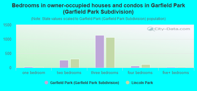 Bedrooms in owner-occupied houses and condos in Garfield Park (Garfield Park Subdivision)