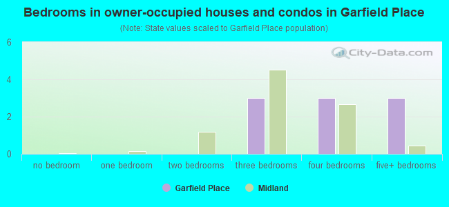 Bedrooms in owner-occupied houses and condos in Garfield Place