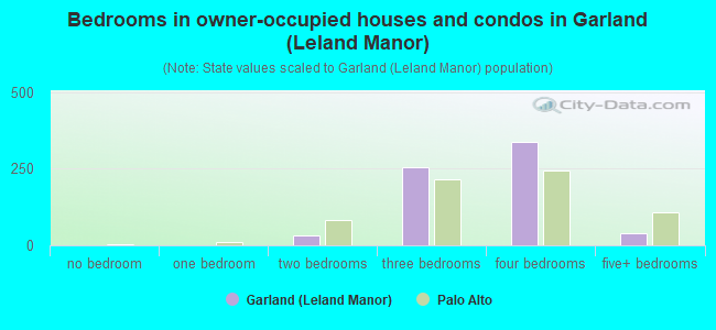 Bedrooms in owner-occupied houses and condos in Garland (Leland Manor)